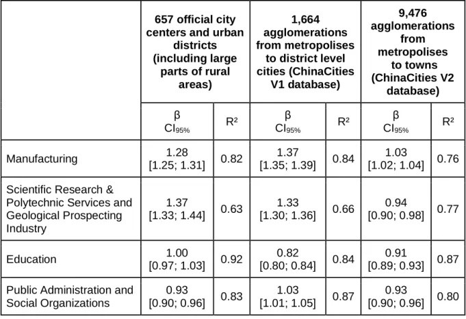 Table 2 | Scaling laws applied to Manufacturing, Scientific Research &amp; Geological  Prospecting, Education and Public Administration and Social Organizations sectors  on three different definitions of the city in China (2010) 
