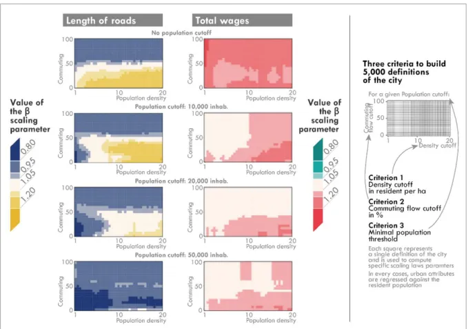 Figure 8 | Scaling parameters computed on the length of roads and total wages in  French cities based on 5,000 different definitions of the city (adapted from Cottineau  et al., 2017 and 2018) 