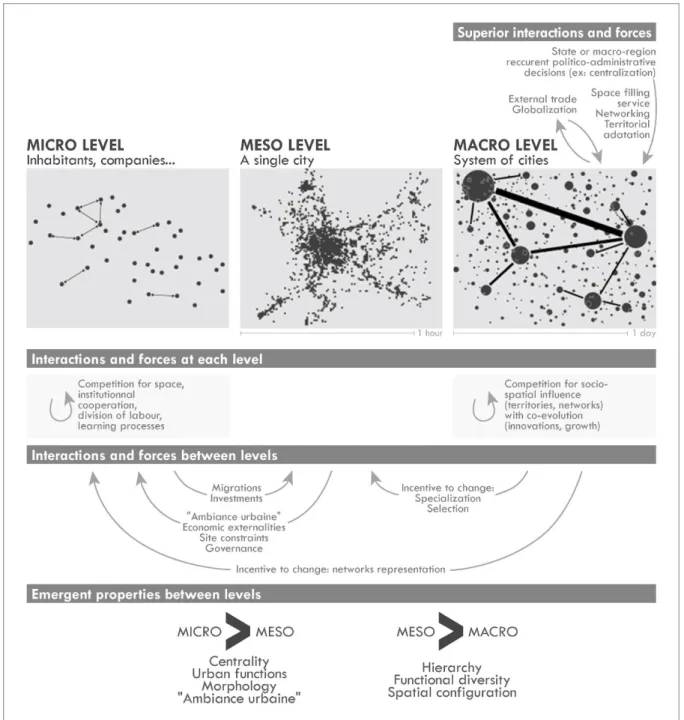 Figure 2 | Multi-level organisation of systems of cities, interactions and emergences  between levels (adapted from Pumain et al., 2007 and 2009) 