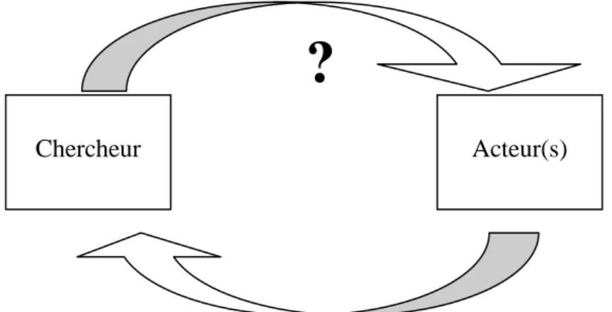 Figure 3. Le chercheur interprétatif : posture d'empathie  Ontologie = relativiste : réalité(s) construite(s) (multiples) 