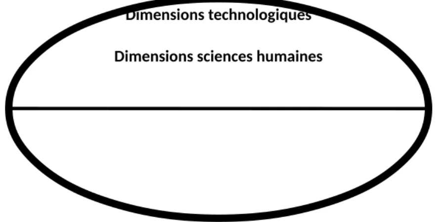Figure   I  .2     : Dimensions technologiques et humaines du TCAO [OTM 09].