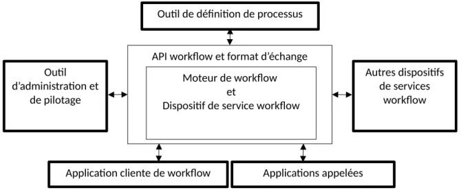 Figure   I  .  5   : Modèle de référence de workflow.