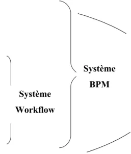 Figure   I  .  6   : Cycle de vie d’un système BPM comparé à un système workflow [HAO 11]