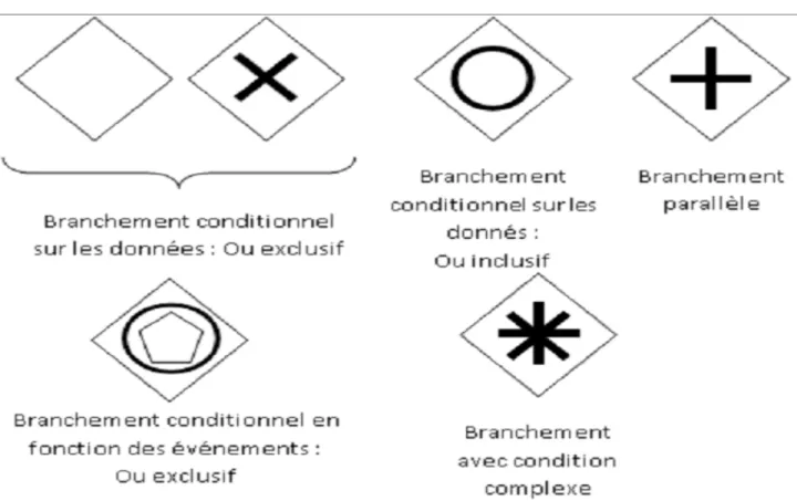 Figure   I  .  9   : Les branchements [PLA 10].