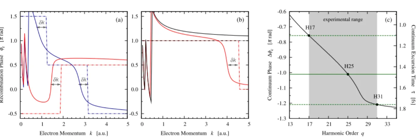 Figure 3. Phase of the recombination dipole matrix elements parallel to the laser polarization for the N 2 HOMO (a) and HOMO-1 (b) as a function of the asymptotic electron momentum k
