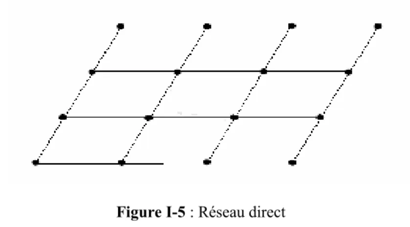 Figure I-5 : Réseau direct