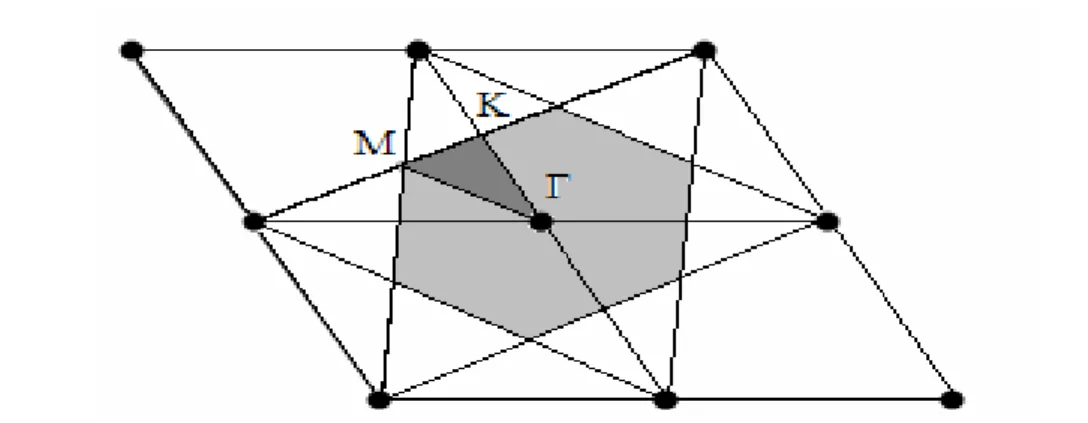 Figure I.7 : Construction de la zone de Brillouin irréductible