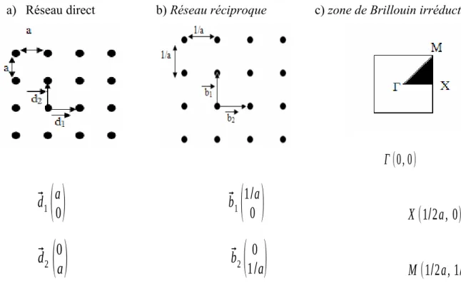 Figure I-9 : Représentation a) d’un réseau carré ; b) de son réseau réciproque ; c) de sa zone de Brillouin irréductible