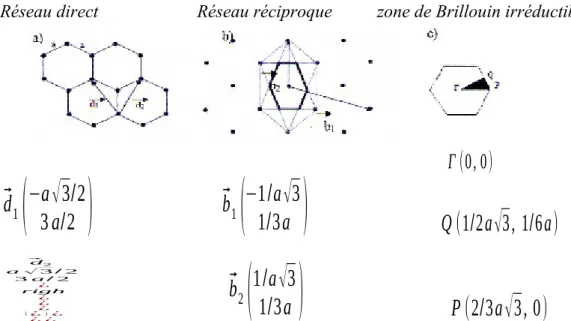 Figure I- 11 : Représentation a) d’un réseau hexagonale b) de son réseau réciproque c) de sa zone de Brillouin