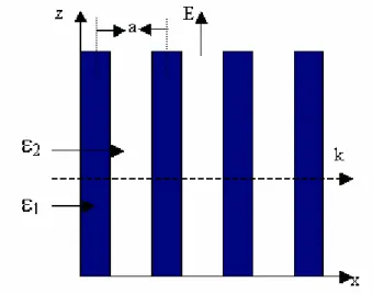 Figure 1-12 : Géométrie d’un cristal photonique 1D 