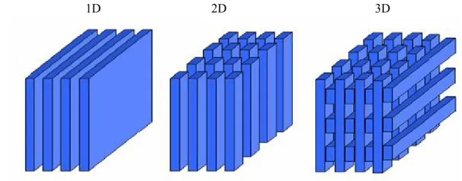 Figure I-1 : Cristaux photoniques à une, deux et trois dimensions