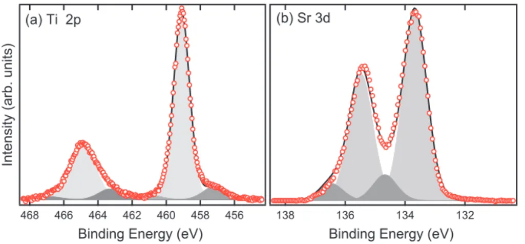 Figure 4 shows the single shot FS images taken at h ¼ 47.8 eV and 82.0 eV, using horizontally (HP) and  verti-cally (VP) polarized light [s and p polarization with respect to the plane of incidence, see schematic Fig