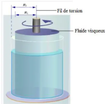 Figure II.5 :  Viscosimètre de couette [11].
