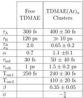 Table 1: Best parameters to fit the experimental data of Figure (6) using expressions 2 and 4