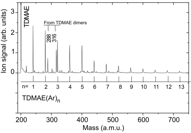 Figure 1: Mass spectrum observed upon ionisation of the TDMAE/argon beam with 266+800 nm femtosecond pulses