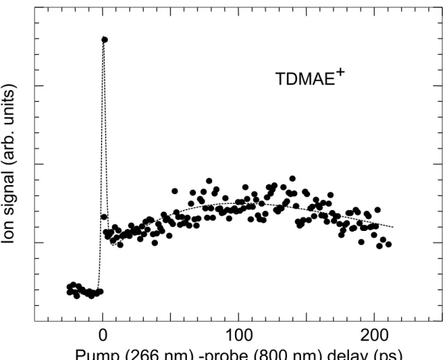 Figure 4: Evolution of the signal measured at the mass of TDMAE + as a function of the pump (266 nm)-probe (800 nm) delay