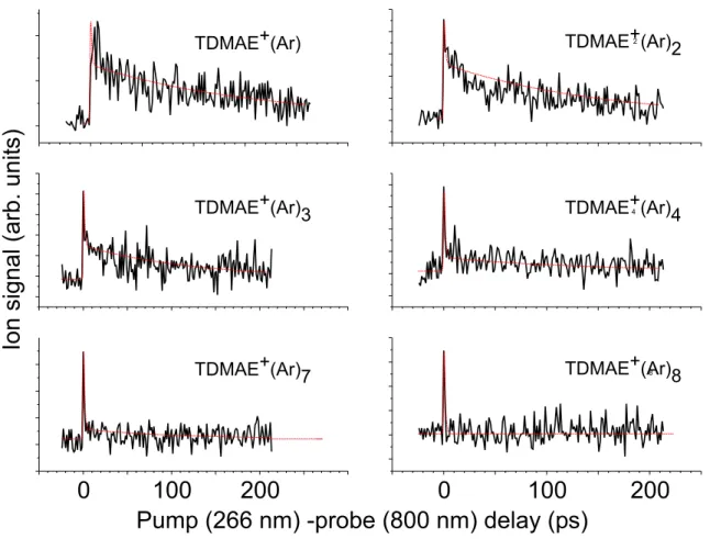 Figure 5: Evolution of the signal measured at the mass of TDMAE + (Ar) n as a function of the pump (266 nm)-probe (800 nm) delay