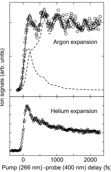 Figure 6: Evolution of the signal measured at the mass of TDMAE + as a function of the pump (266 nm)-probe (400 nm) delay