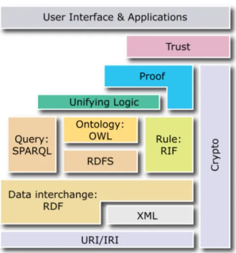 Fig. 1: The Semantic Web stack (from http://www.w3.org/sw).