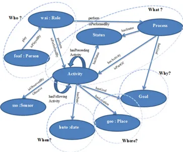 Fig. 2: The main concepts and relationships of the 5W ontology.