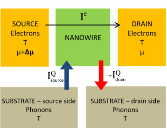 Figure 2: Multi-terminal setup corresponding to phonon-assisted transport in a single nanowire