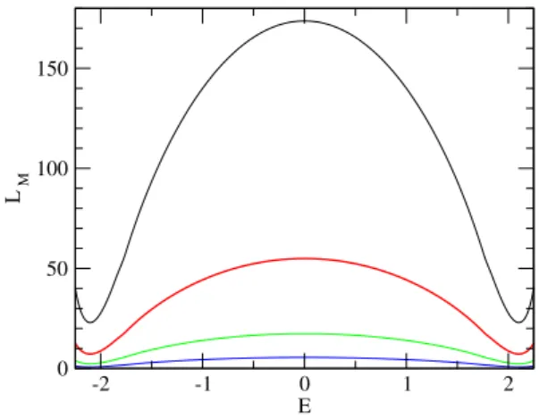 Figure 3: Mott hopping length L M = p