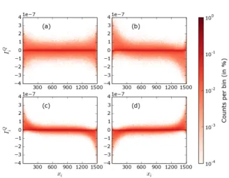 Figure 7: 2d histograms giving the distribution of local heat currents I Q