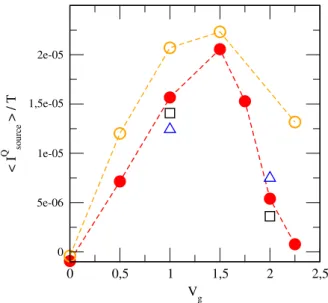 Figure 10: Total heat current I Q source extracted from the source side of the substrate (divided by k B T) as a function of the gate voltage V g 