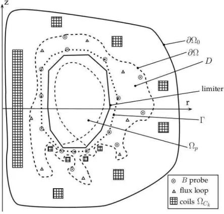 Figure 1. Schematic representation of a poloidal cross-section of a tokamak. See the text for details.