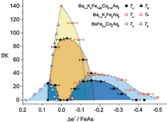 Fig. 17. Phase diagram of Ba 1 − x K x ( Fe 0 . 93 Co 0 . 07 ) 2 As 2 (dark blue/orange) compared to the phase diagrams of Ba 1 − x K x Fe 2 As 2 and Ba ( Fe 1 − x Co x ) 2 As 2 (light blue/yellow)