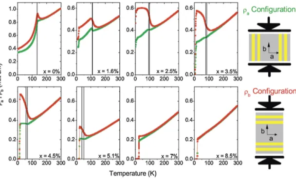 Fig. 18. Temperature dependence of the in-plane resistivity ρ a (green) and ρ b (red) of Ba ( Fe 1 − x Co x x ) 2 As 2 for Co concentrations from x = 0 to 0 