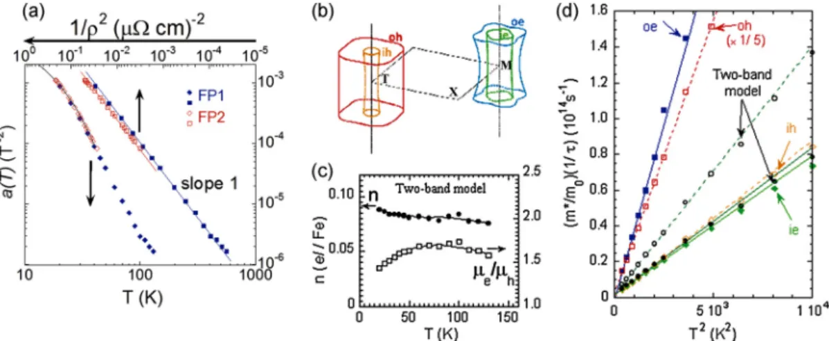 Fig. 20. (a) The MR coeﬃcient a ( T ) of Eq. (12) is plotted versus T and 1 / ρ 2 for two different single crystals