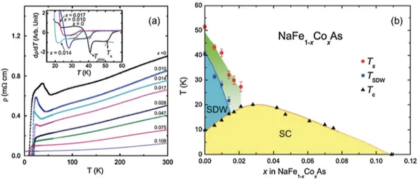 Fig. 22. (a) Resistivity as a function of temperature for selected NaFe 1 − x Co x As single crystals