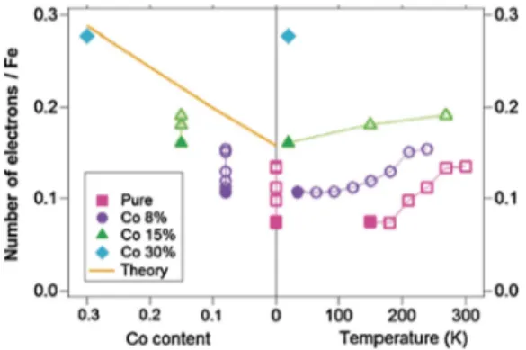 Fig. 6. Number of electrons extracted from ARPES measurements [29] as a function of the Co content for different temperatures (left) and as a function of T for different Co content (right)