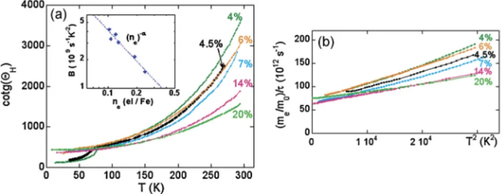 Fig. 7. (a) T variation of Cot ( H ) = ρ /| R H | at 1 T. (b) This quantity, which reduces to ( m e / m 0 /)/ τ if σ h  σ e , is plotted versus T 2 in the paramagnetic phase for x  4%