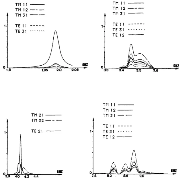 Fig. 3. Variations des coefficients de pond£ration des fonctions de base de type TM et TE
