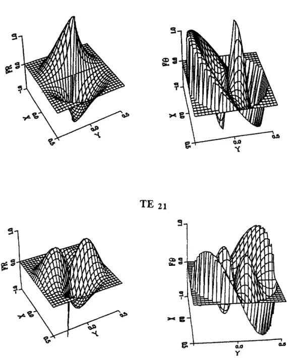 Fig. 6. Variations des composantes F~ et Fe des fonctions de base TE~.