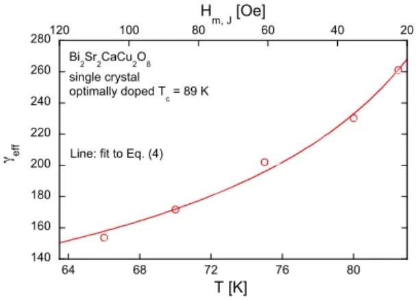 FIG. 4: Temperature dependence of the apparent anisotropy γ ef f extracted from the fits of the melting line to Eq