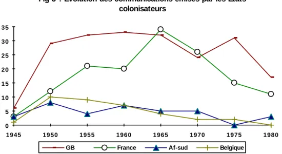 Fig 3 : Evolution des communications émises par les Etats colonisateurs 05101520253035 1945 1950 1955 1960 1965 1970 1975 1980