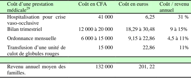 Fig. 2 : rapport des prestations médicales sur le revenu annuel moyen des familles au Mali