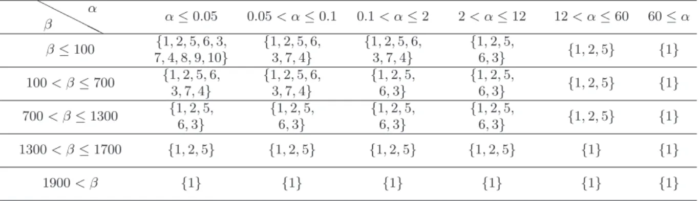 Table 2. Variable Importance Ranking for the considered simulated example.