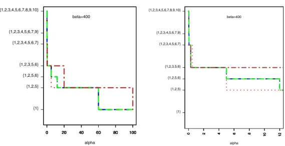 Figure 1. Behaviour of the selected set according diﬀerent values of α for β = 400. The graph on the right side is just a zoom of the other graph