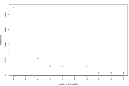 Figure 3. Variable importance of the 10 variables.