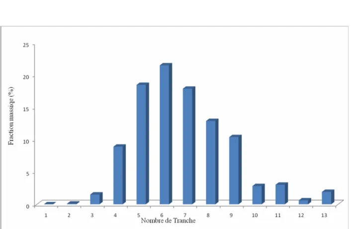 Figure II.1 : Histogramme de distributions des tailles. 