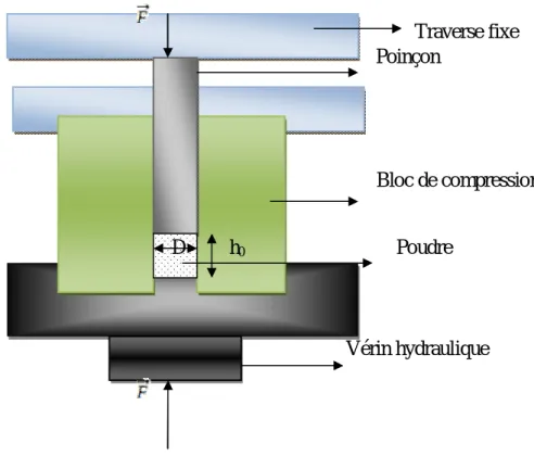 Figure II.10 : Principe de la compression uniaxiale à froid. 