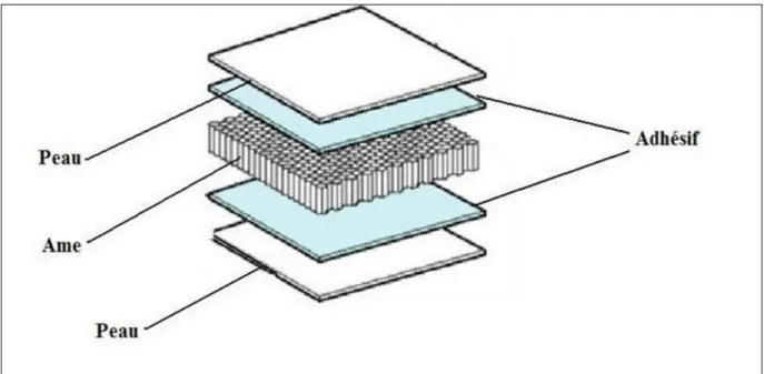 Figure I.2 Matériau composite sandwich [36]. 