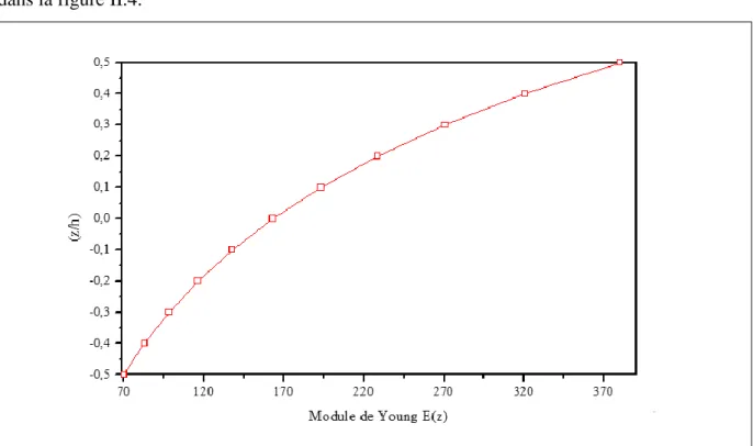 Figure II.4 : Variation du module de Young dans une plaque E-FGM. [48]