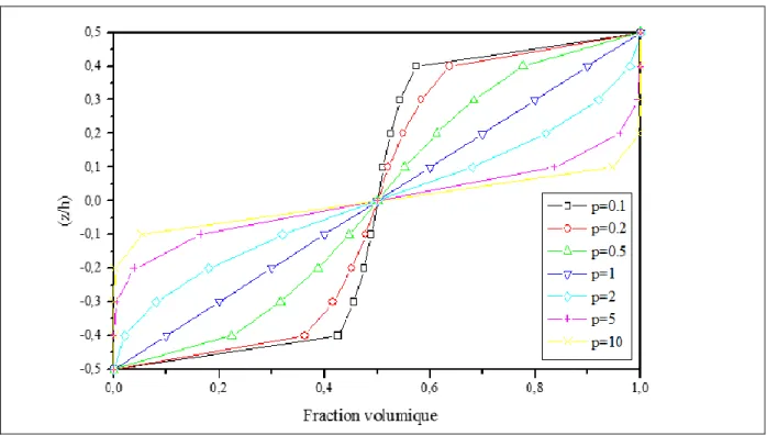Figure II.5 : Variation de la fraction volumique dans une plaque S-FGM. [48]