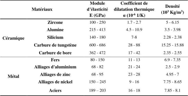 Tableau II.2 : Propriétés mécaniques des céramiques et métaux utilisés dans les FGM. [62] 