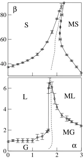 Figure 7. Phase diagram at ρ = 1/16, L = 180 (other parameters as in Table 1). S : solid, MS : moving solid, L : liquid, ML : moving liquid, G : gas, MG : moving gas